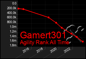 Total Graph of Gamert301