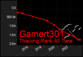 Total Graph of Gamert301