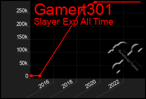 Total Graph of Gamert301