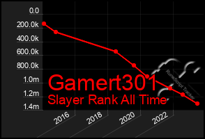 Total Graph of Gamert301