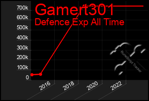 Total Graph of Gamert301