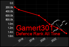 Total Graph of Gamert301