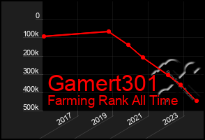 Total Graph of Gamert301