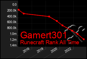 Total Graph of Gamert301