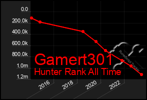 Total Graph of Gamert301