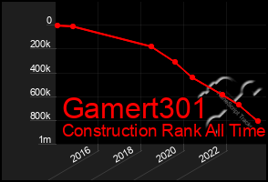 Total Graph of Gamert301