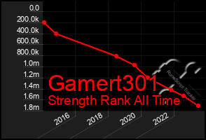 Total Graph of Gamert301