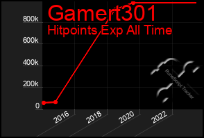 Total Graph of Gamert301