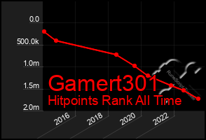 Total Graph of Gamert301