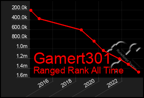 Total Graph of Gamert301