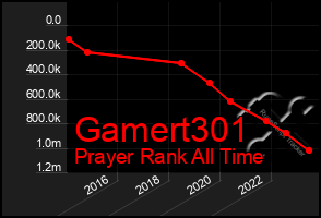 Total Graph of Gamert301