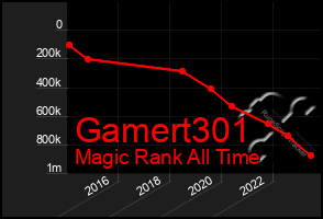 Total Graph of Gamert301