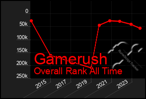 Total Graph of Gamerush