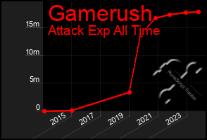 Total Graph of Gamerush