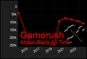 Total Graph of Gamerush