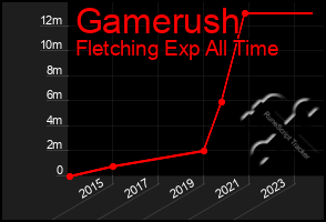 Total Graph of Gamerush