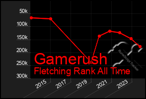 Total Graph of Gamerush