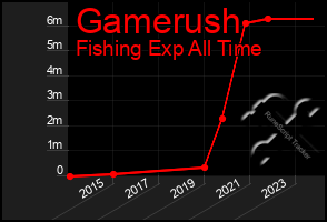 Total Graph of Gamerush