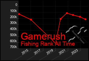 Total Graph of Gamerush