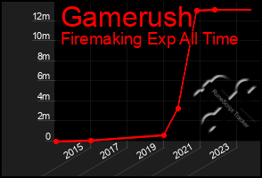 Total Graph of Gamerush