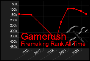 Total Graph of Gamerush