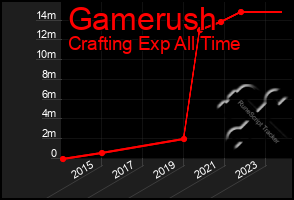 Total Graph of Gamerush