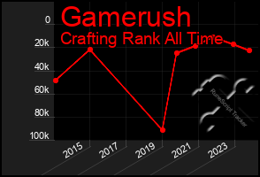 Total Graph of Gamerush