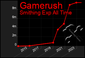 Total Graph of Gamerush