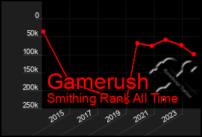 Total Graph of Gamerush