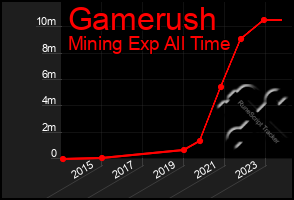 Total Graph of Gamerush