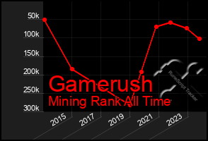 Total Graph of Gamerush