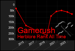 Total Graph of Gamerush