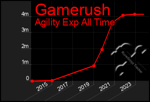 Total Graph of Gamerush