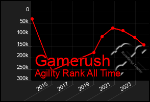 Total Graph of Gamerush