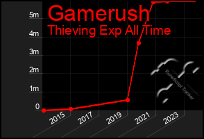 Total Graph of Gamerush