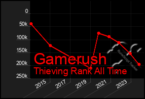 Total Graph of Gamerush