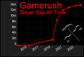 Total Graph of Gamerush