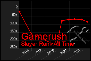 Total Graph of Gamerush