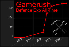 Total Graph of Gamerush