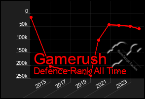 Total Graph of Gamerush