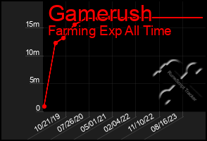 Total Graph of Gamerush