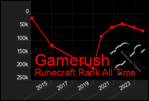 Total Graph of Gamerush