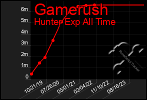 Total Graph of Gamerush