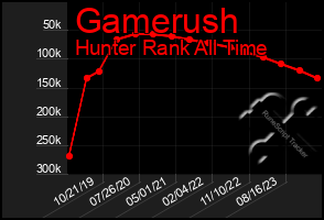 Total Graph of Gamerush