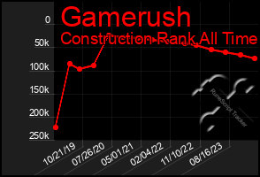 Total Graph of Gamerush