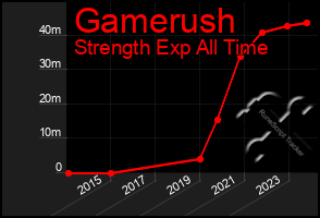 Total Graph of Gamerush