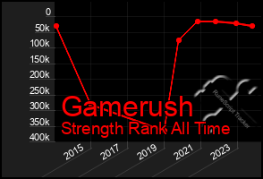 Total Graph of Gamerush