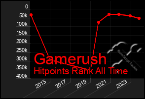 Total Graph of Gamerush