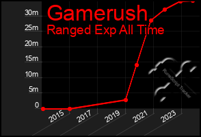 Total Graph of Gamerush