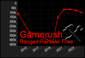 Total Graph of Gamerush